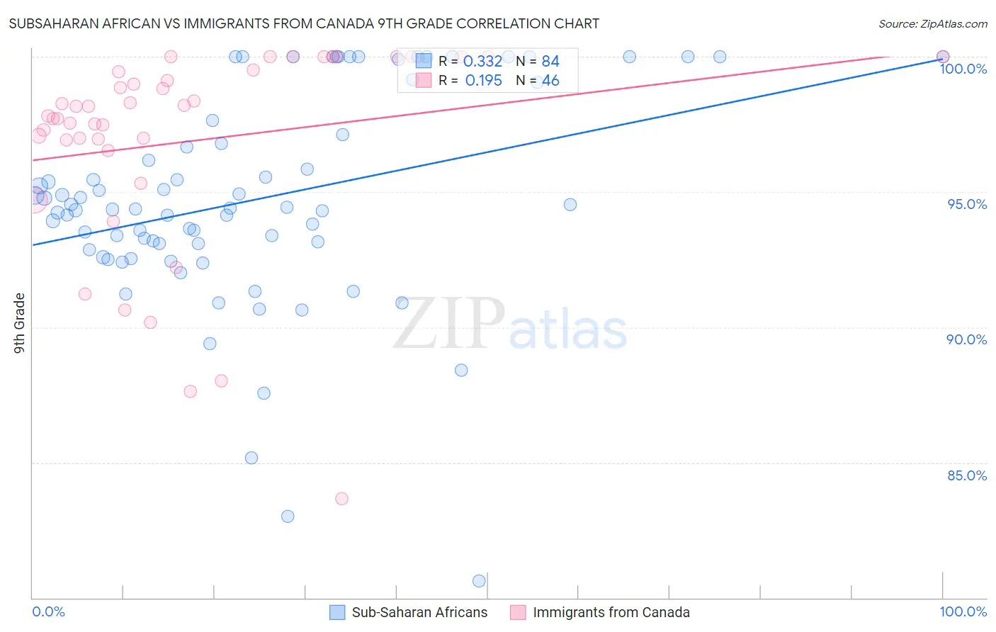 Subsaharan African vs Immigrants from Canada 9th Grade