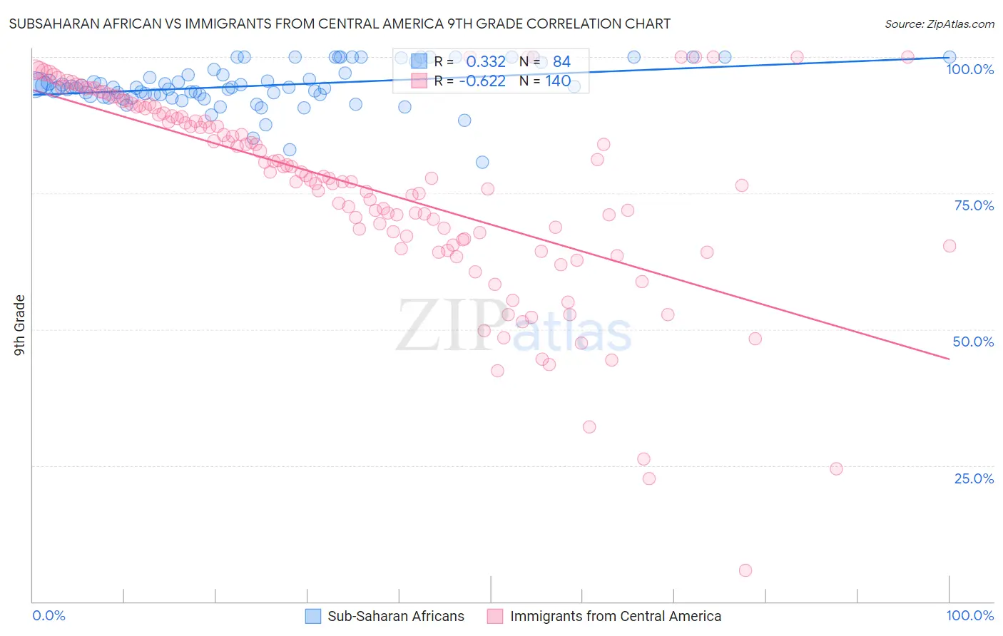 Subsaharan African vs Immigrants from Central America 9th Grade