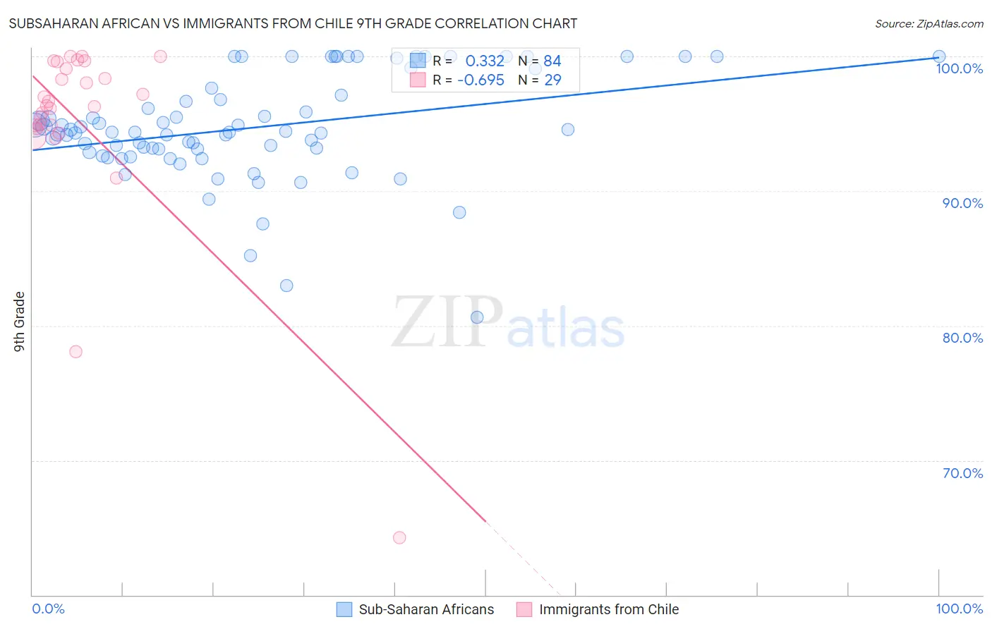 Subsaharan African vs Immigrants from Chile 9th Grade