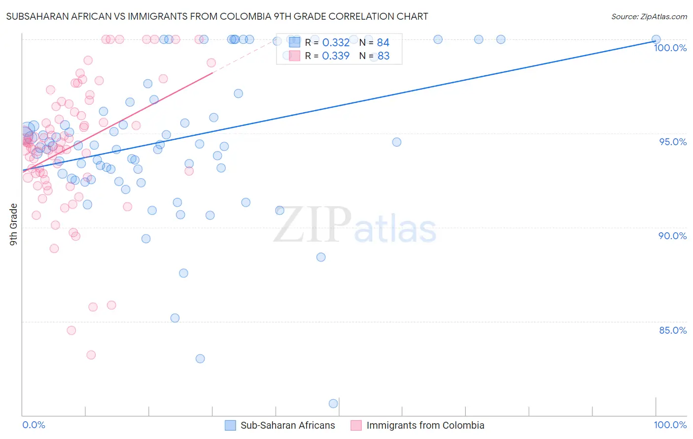 Subsaharan African vs Immigrants from Colombia 9th Grade