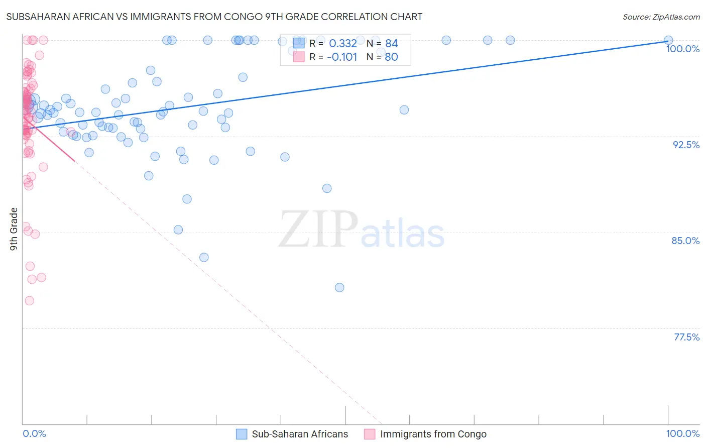 Subsaharan African vs Immigrants from Congo 9th Grade