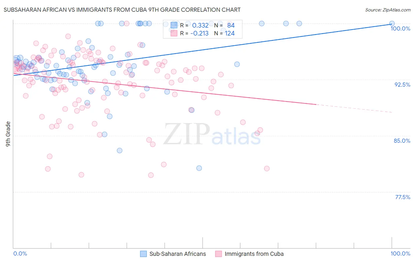 Subsaharan African vs Immigrants from Cuba 9th Grade