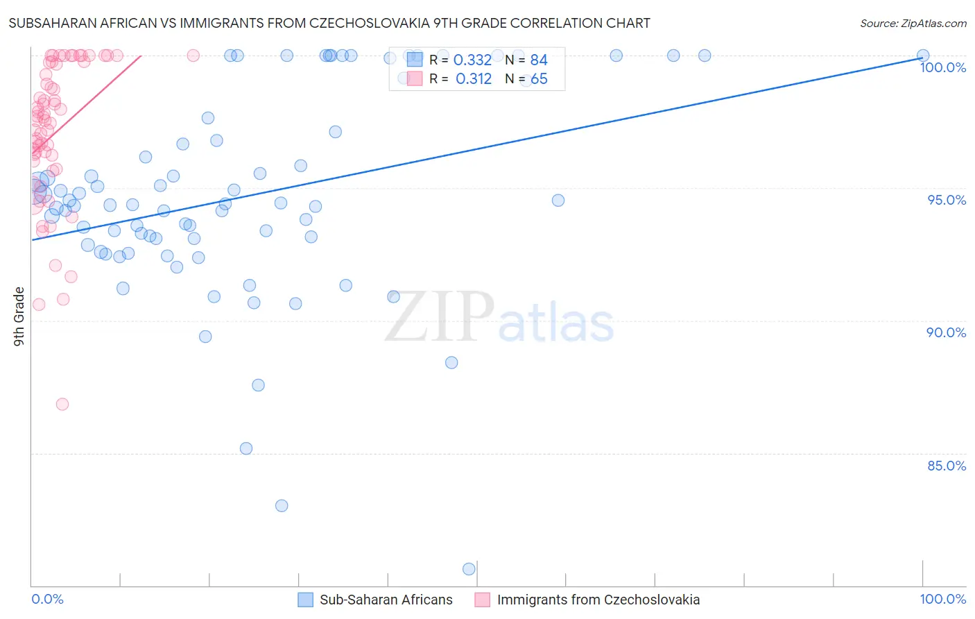 Subsaharan African vs Immigrants from Czechoslovakia 9th Grade