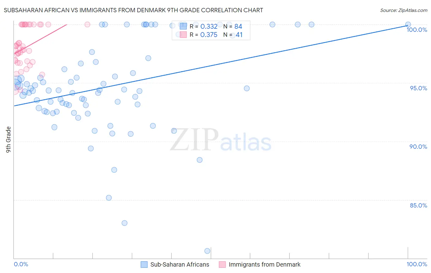 Subsaharan African vs Immigrants from Denmark 9th Grade