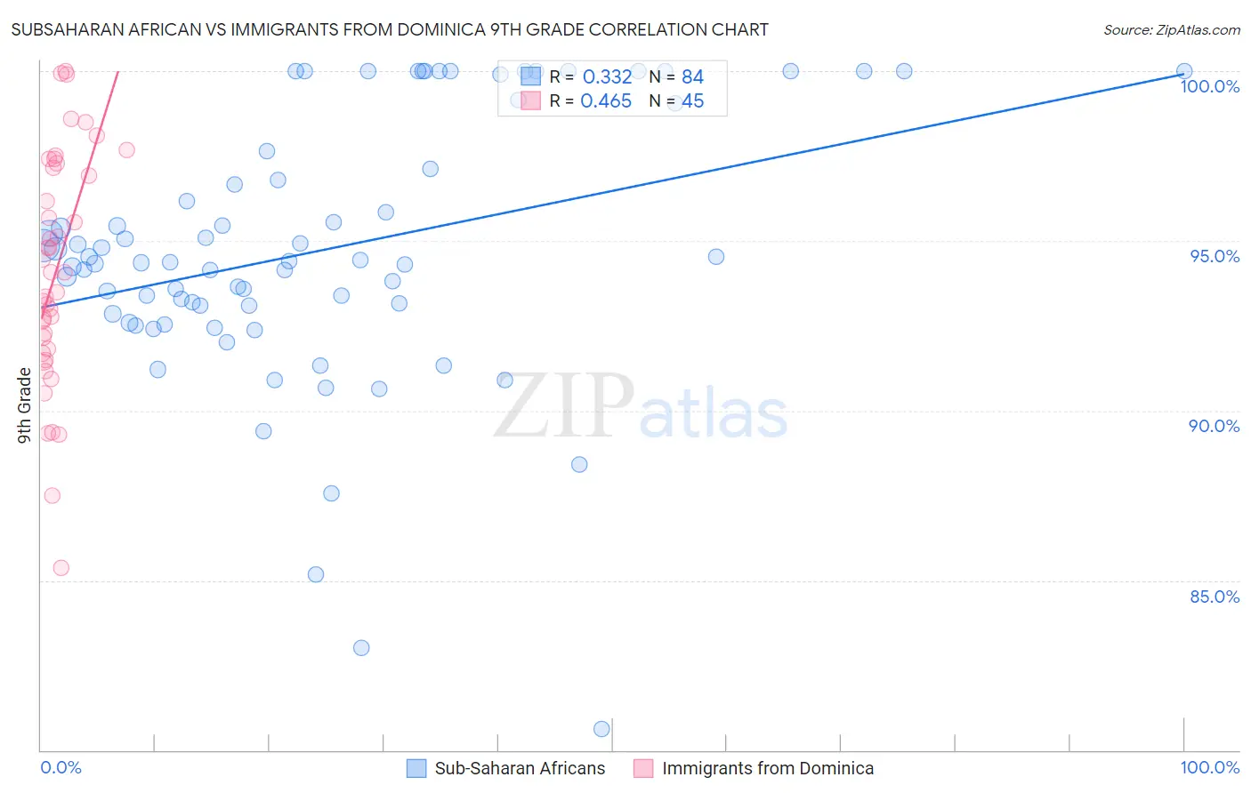 Subsaharan African vs Immigrants from Dominica 9th Grade