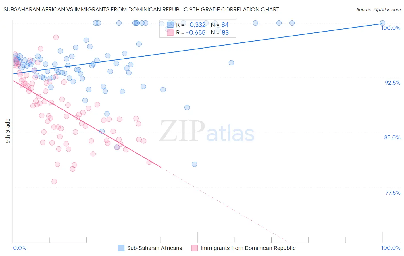 Subsaharan African vs Immigrants from Dominican Republic 9th Grade