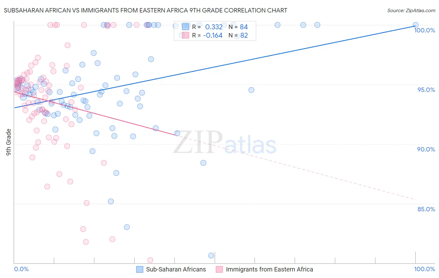 Subsaharan African vs Immigrants from Eastern Africa 9th Grade