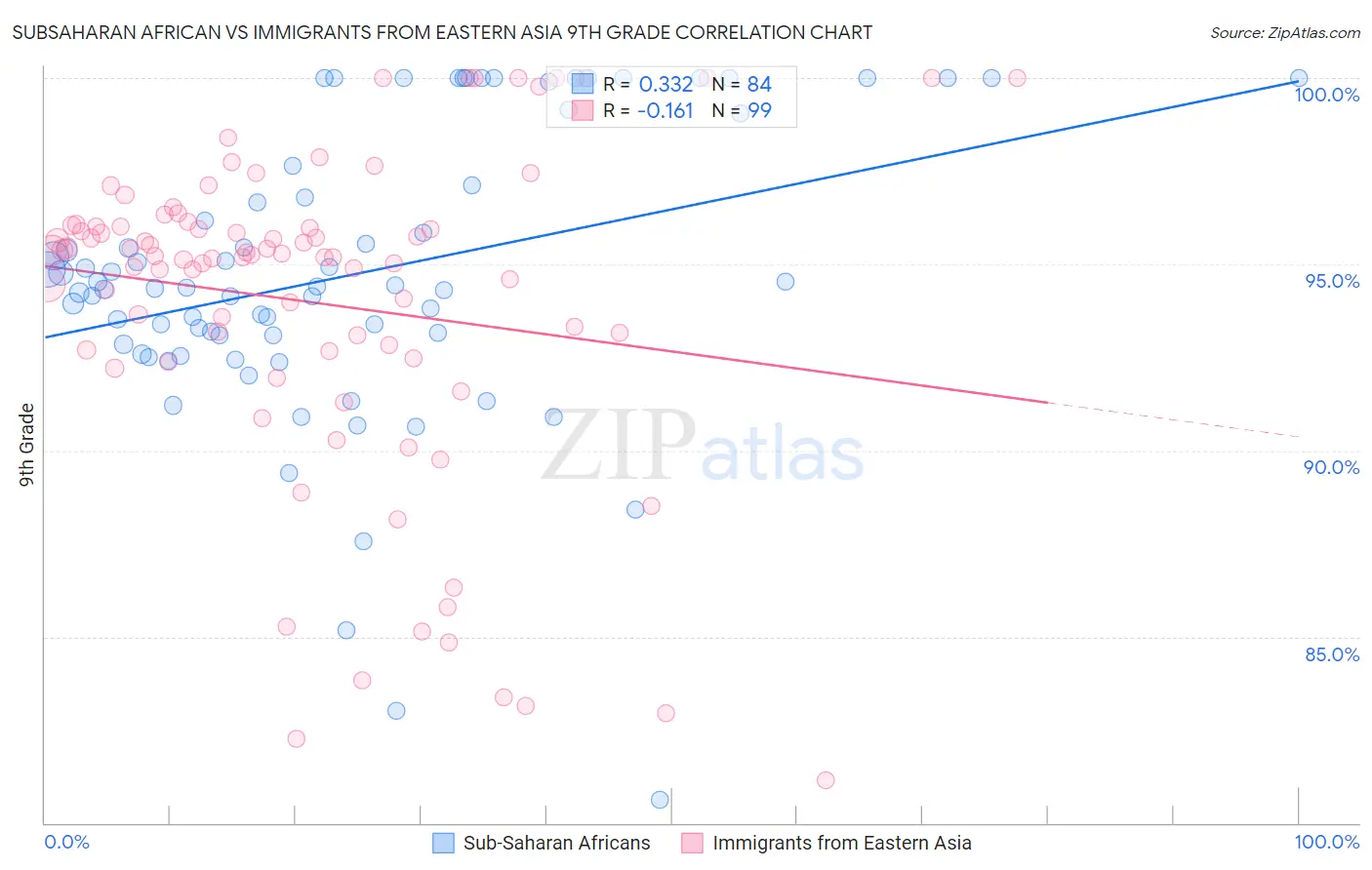 Subsaharan African vs Immigrants from Eastern Asia 9th Grade