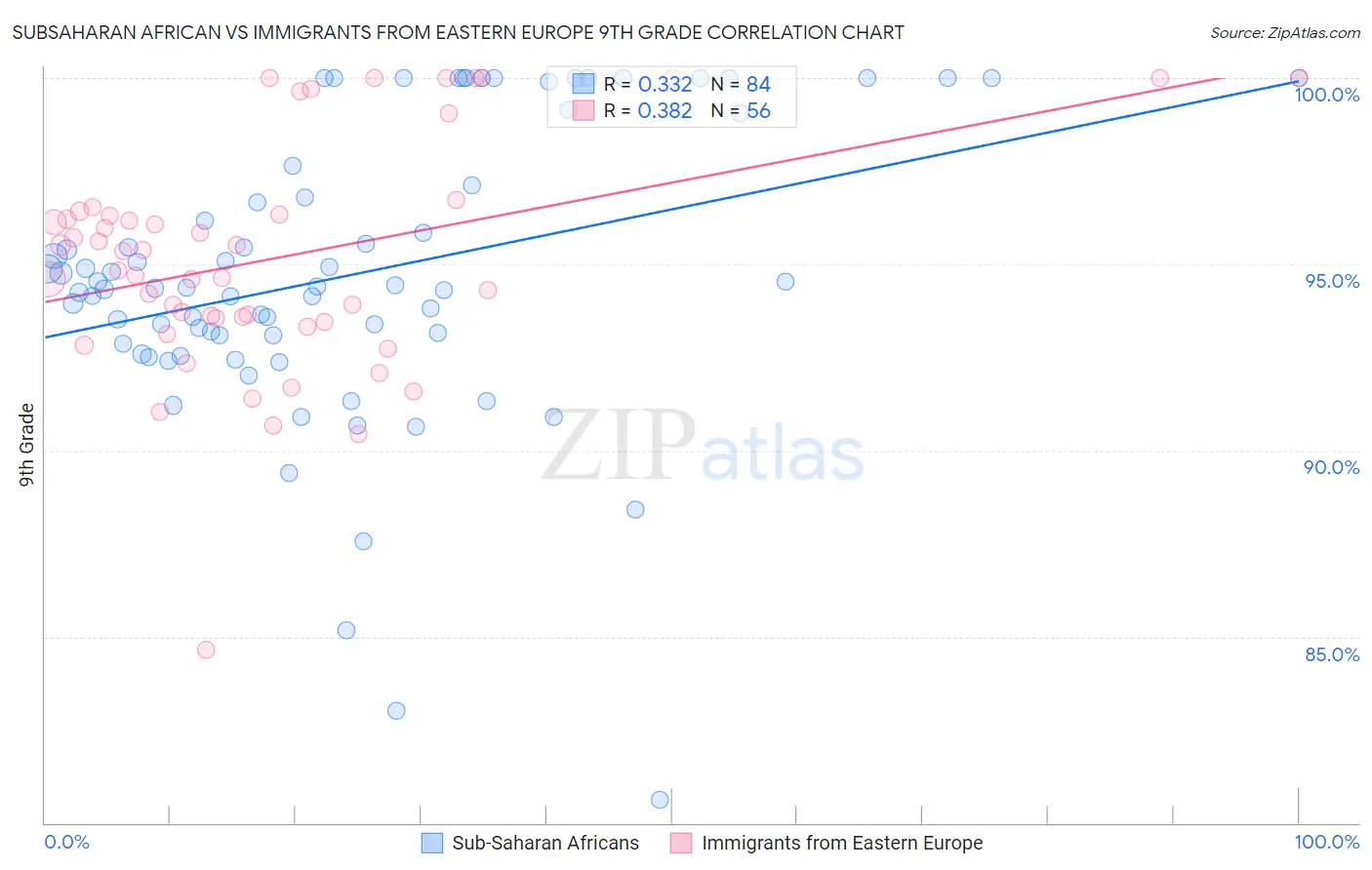 Subsaharan African vs Immigrants from Eastern Europe 9th Grade