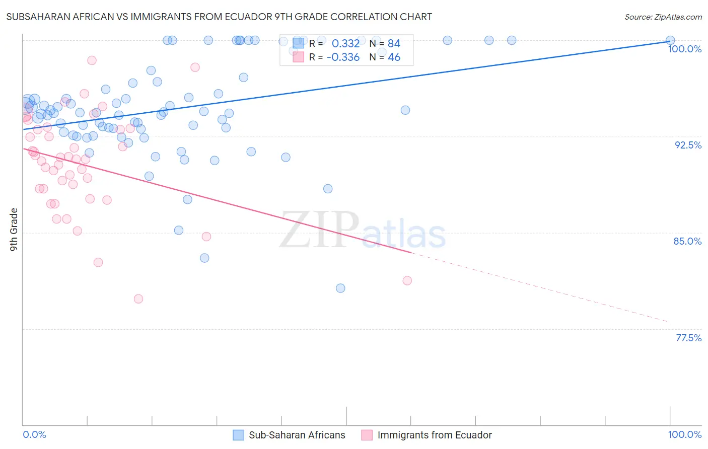 Subsaharan African vs Immigrants from Ecuador 9th Grade