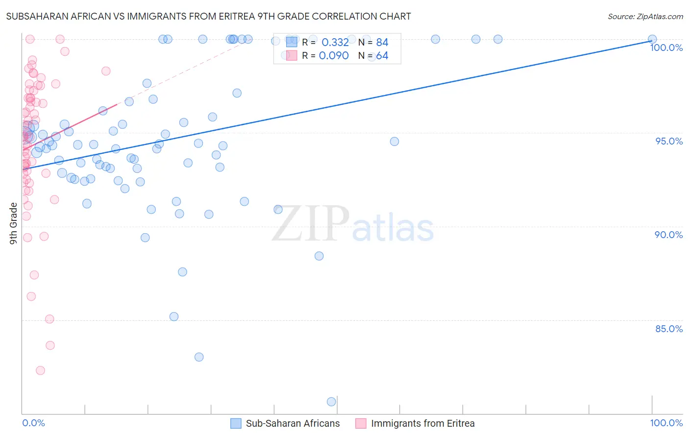 Subsaharan African vs Immigrants from Eritrea 9th Grade