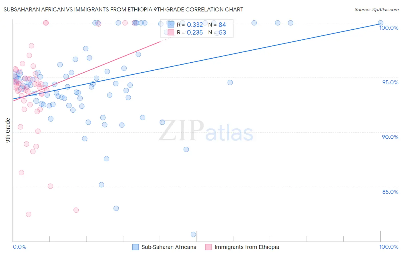 Subsaharan African vs Immigrants from Ethiopia 9th Grade