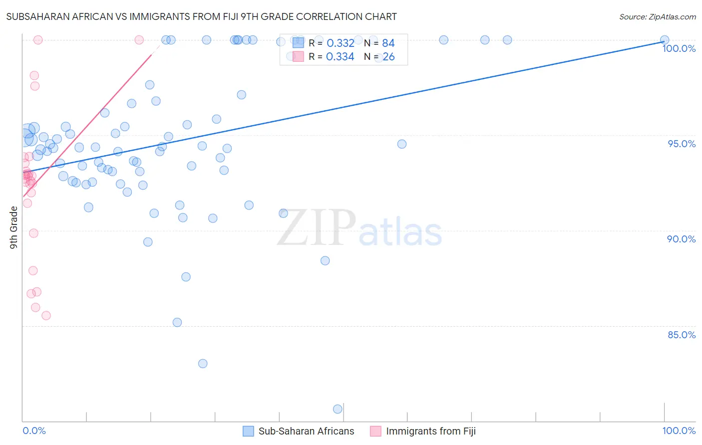 Subsaharan African vs Immigrants from Fiji 9th Grade