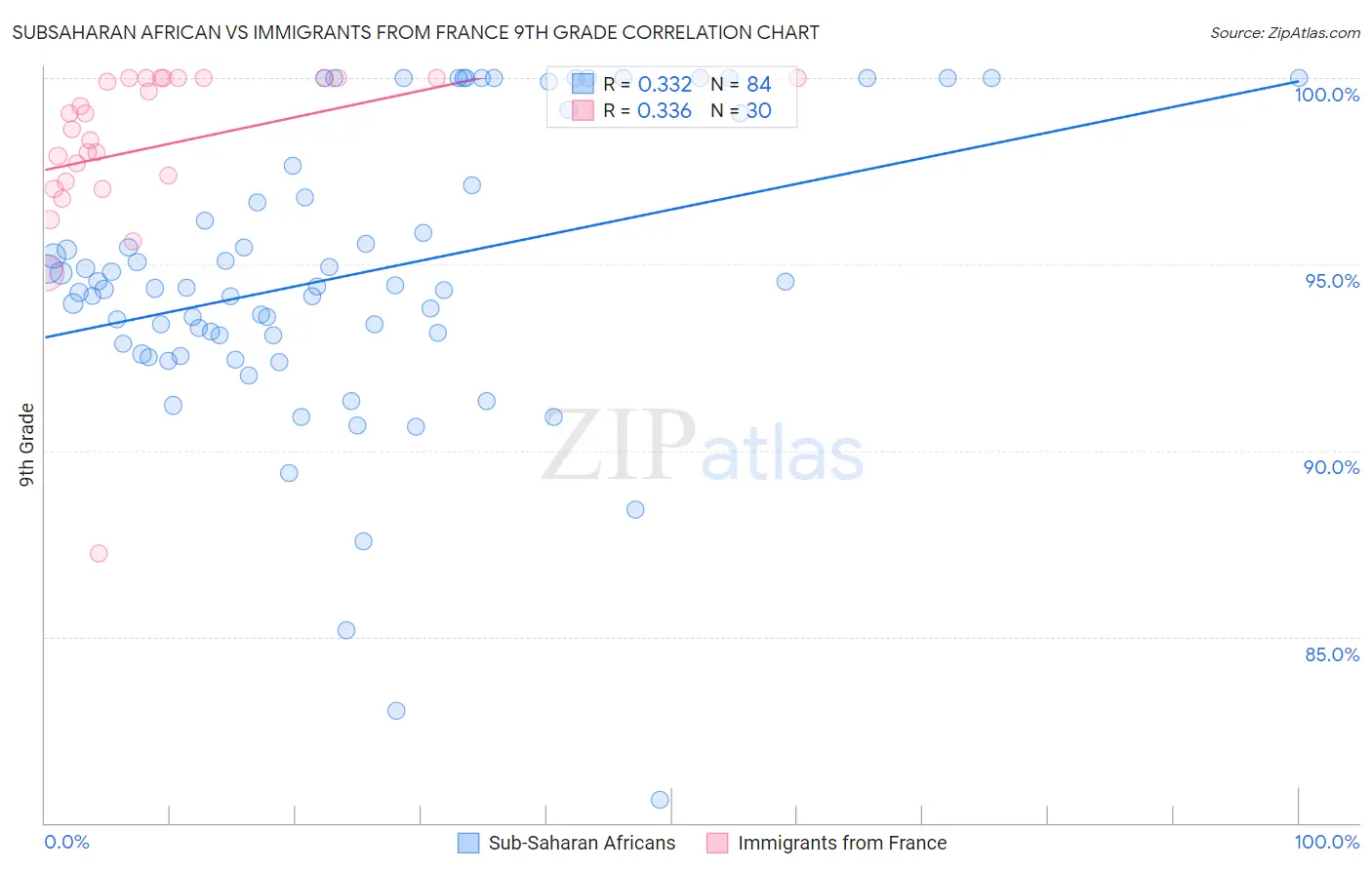 Subsaharan African vs Immigrants from France 9th Grade