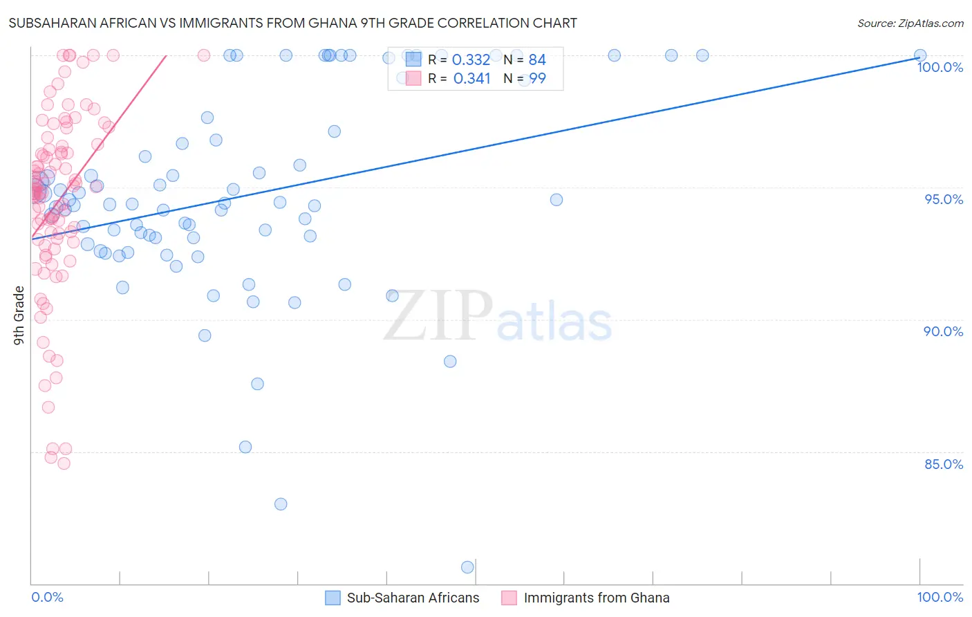 Subsaharan African vs Immigrants from Ghana 9th Grade