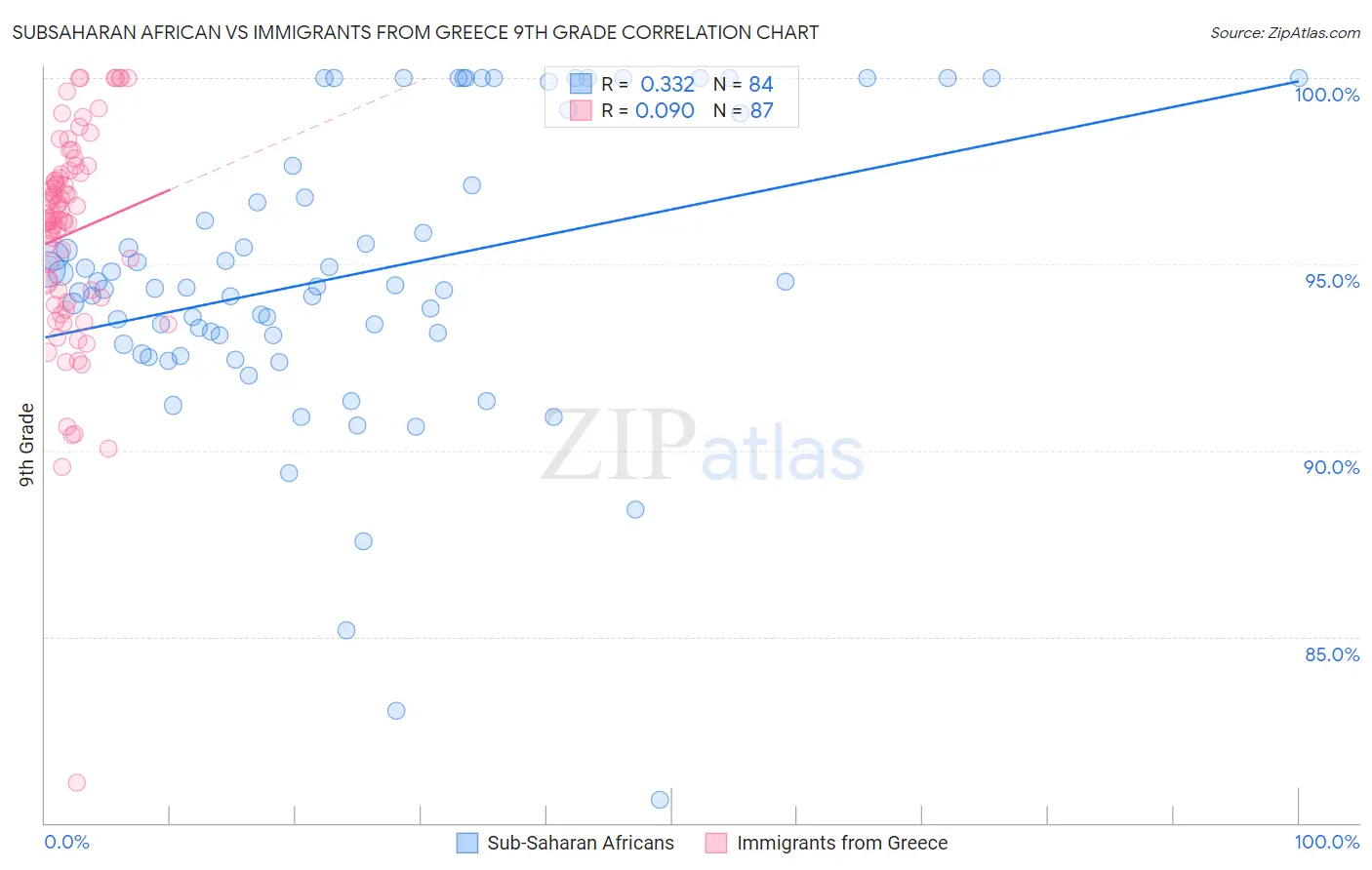 Subsaharan African vs Immigrants from Greece 9th Grade