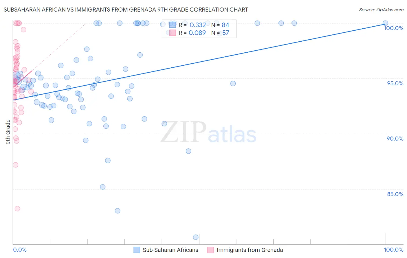 Subsaharan African vs Immigrants from Grenada 9th Grade