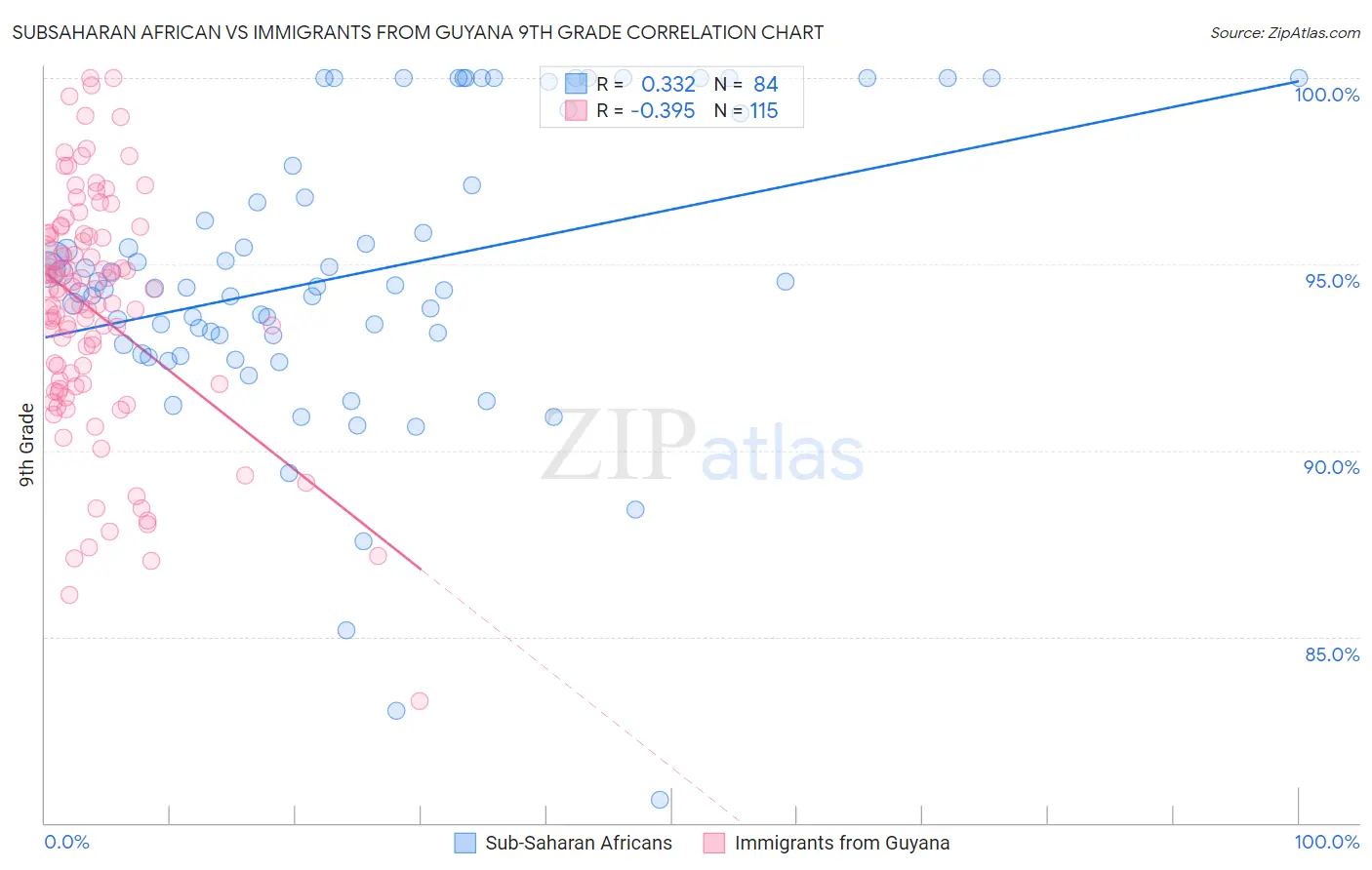 Subsaharan African vs Immigrants from Guyana 9th Grade