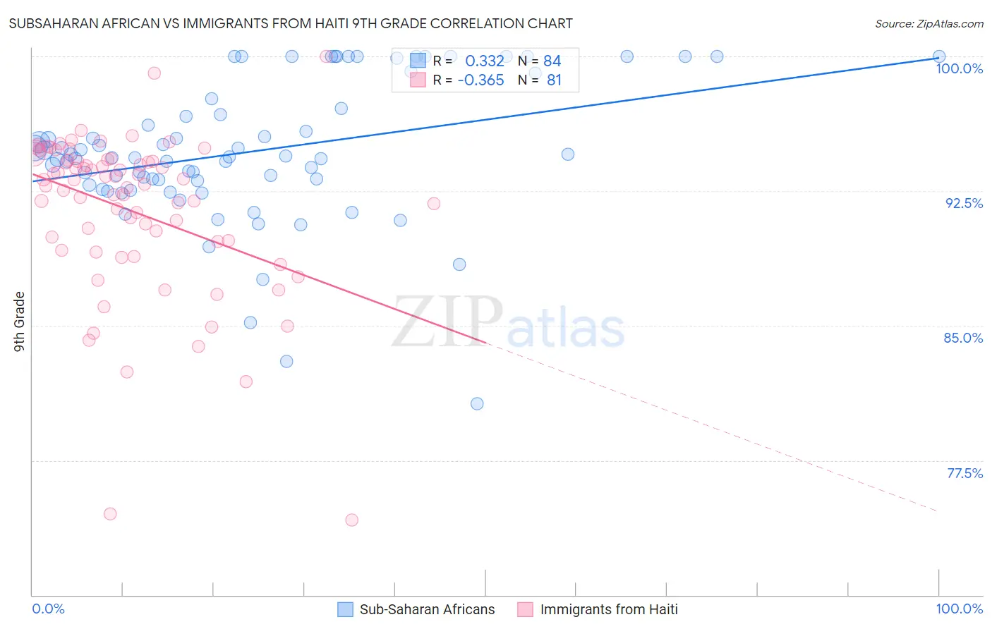 Subsaharan African vs Immigrants from Haiti 9th Grade