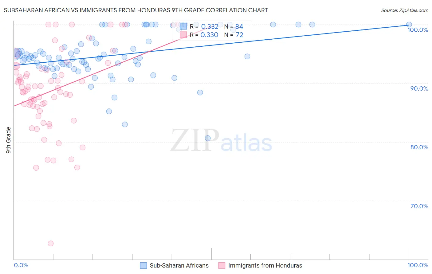 Subsaharan African vs Immigrants from Honduras 9th Grade