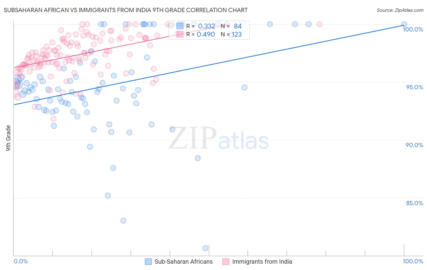 Subsaharan African vs Immigrants from India 9th Grade