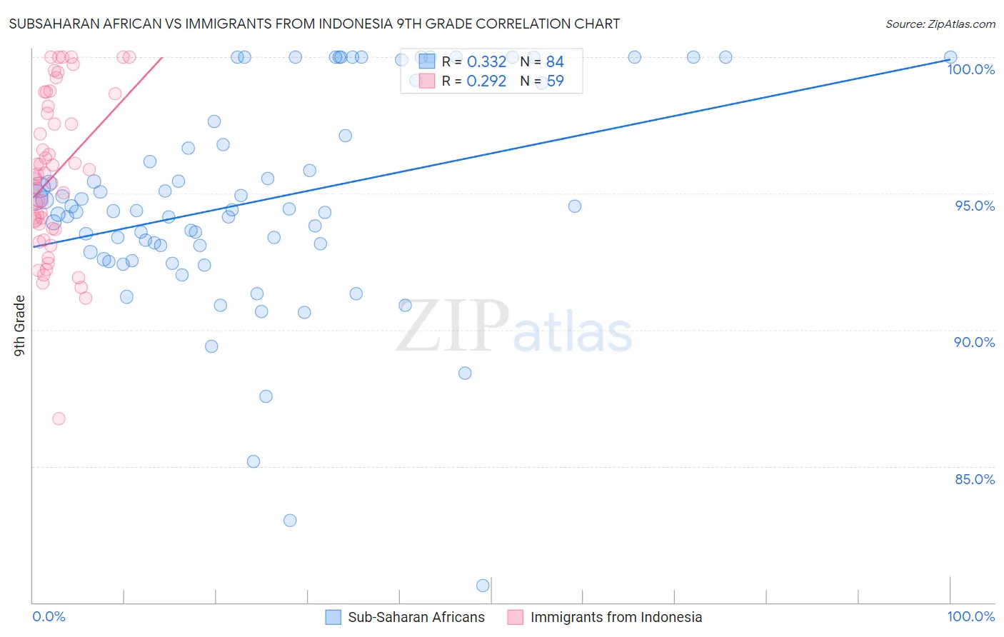 Subsaharan African vs Immigrants from Indonesia 9th Grade
