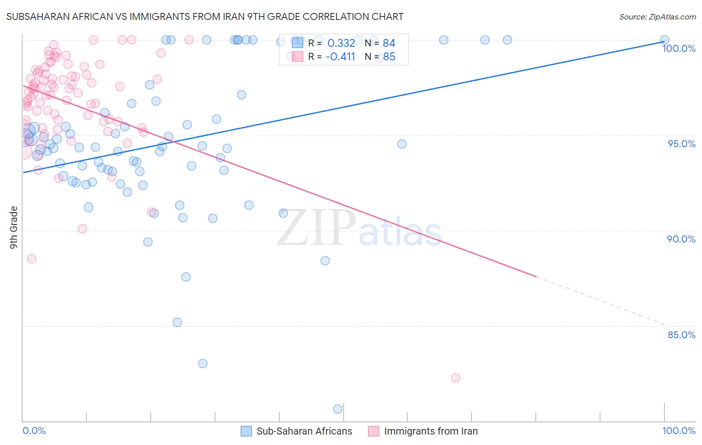 Subsaharan African vs Immigrants from Iran 9th Grade