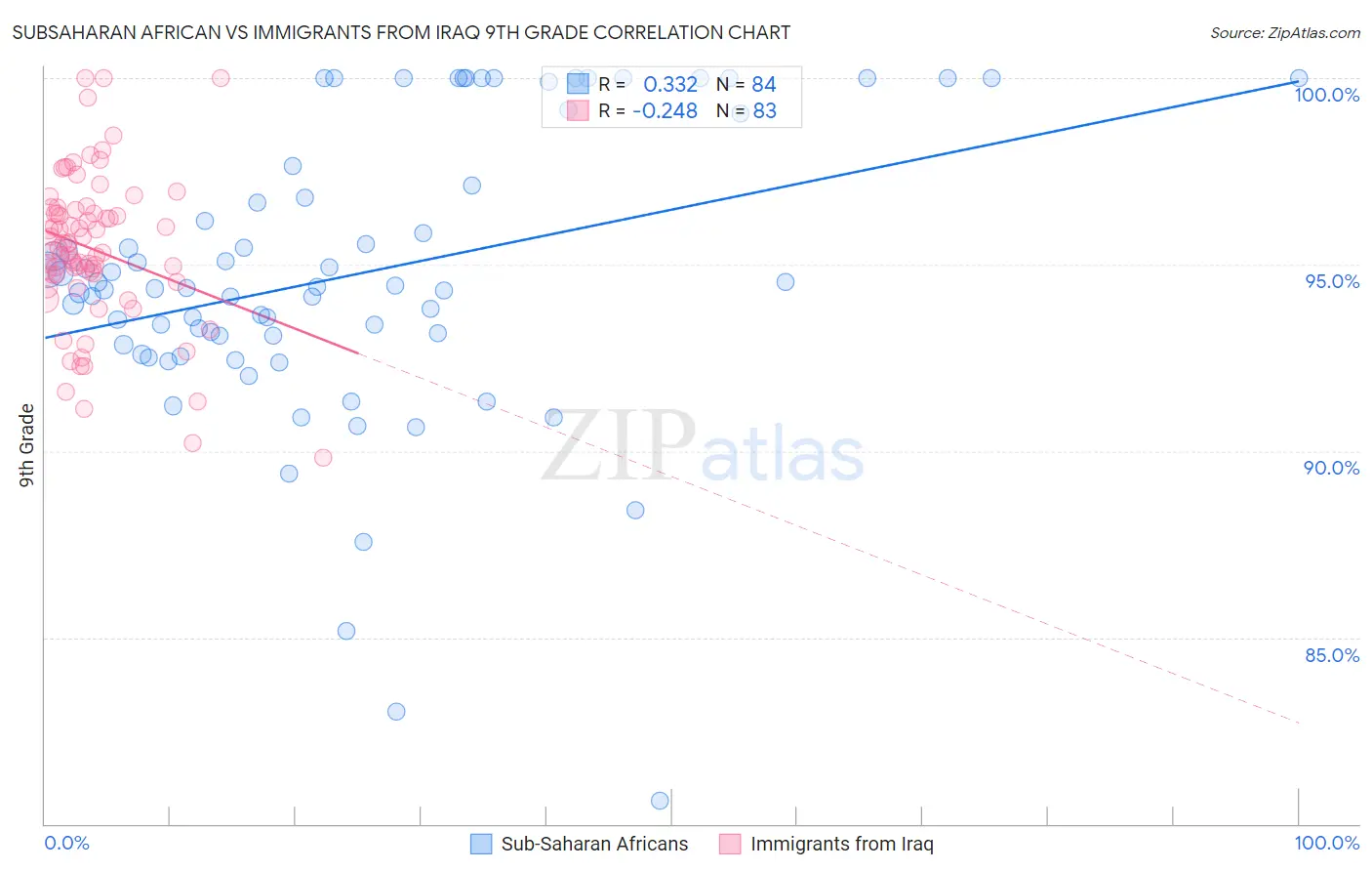 Subsaharan African vs Immigrants from Iraq 9th Grade