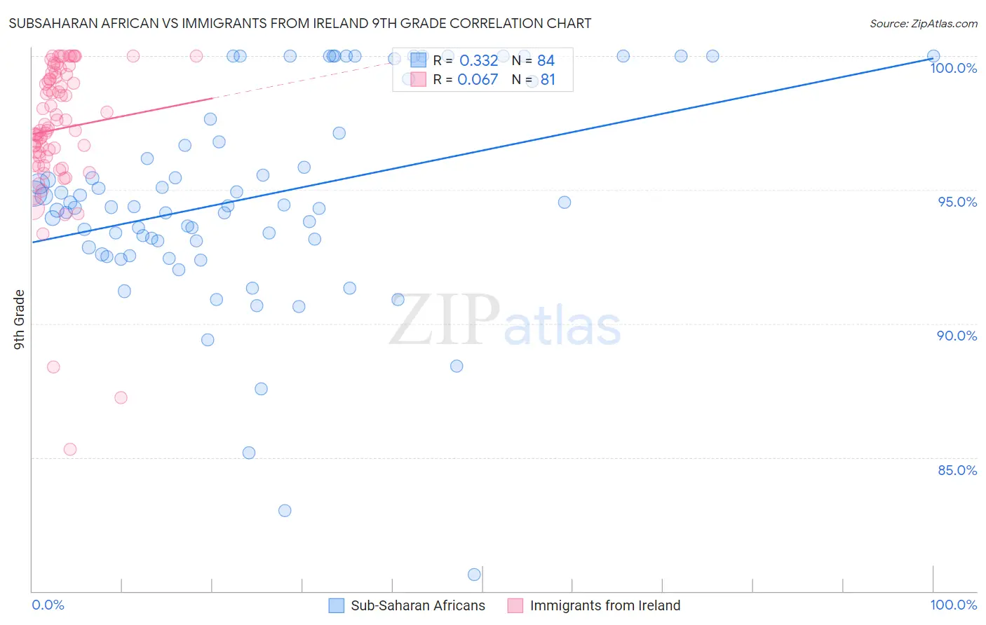 Subsaharan African vs Immigrants from Ireland 9th Grade