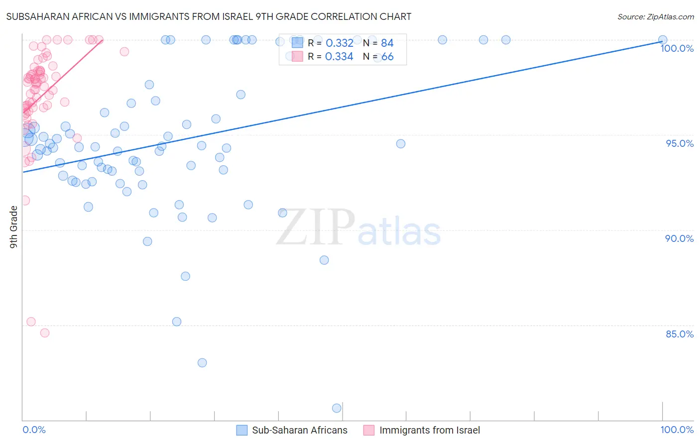 Subsaharan African vs Immigrants from Israel 9th Grade