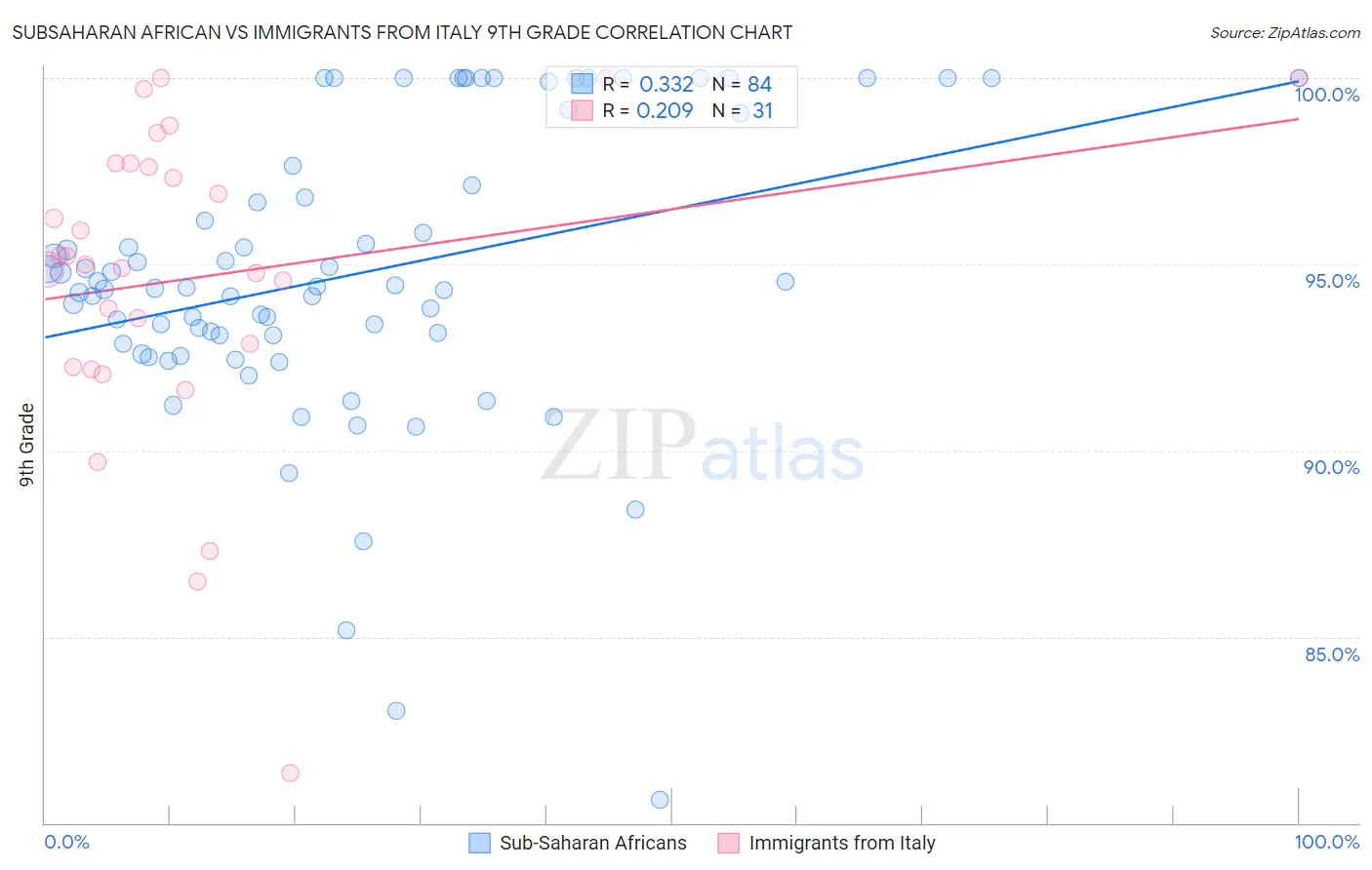 Subsaharan African vs Immigrants from Italy 9th Grade
