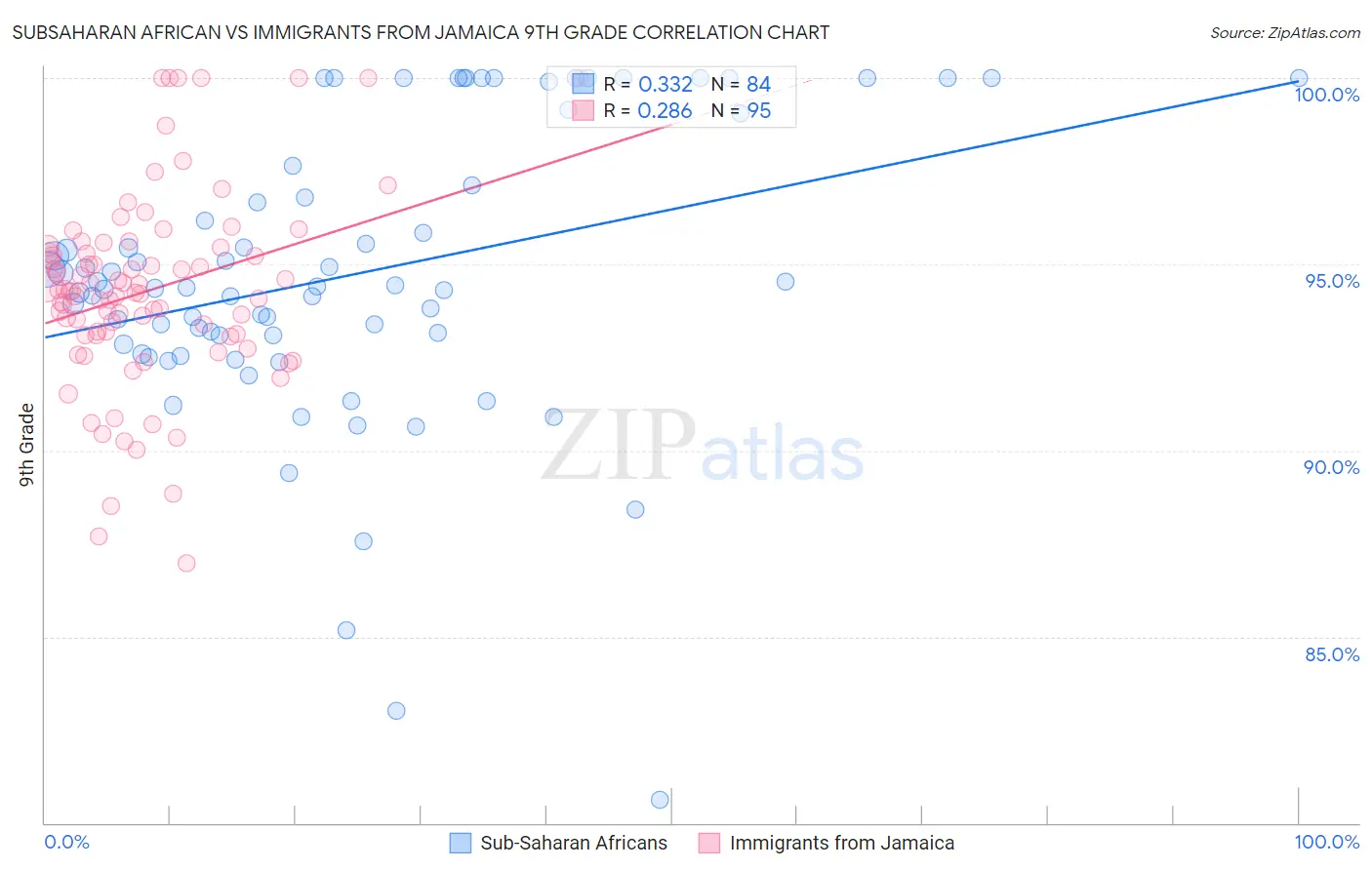 Subsaharan African vs Immigrants from Jamaica 9th Grade