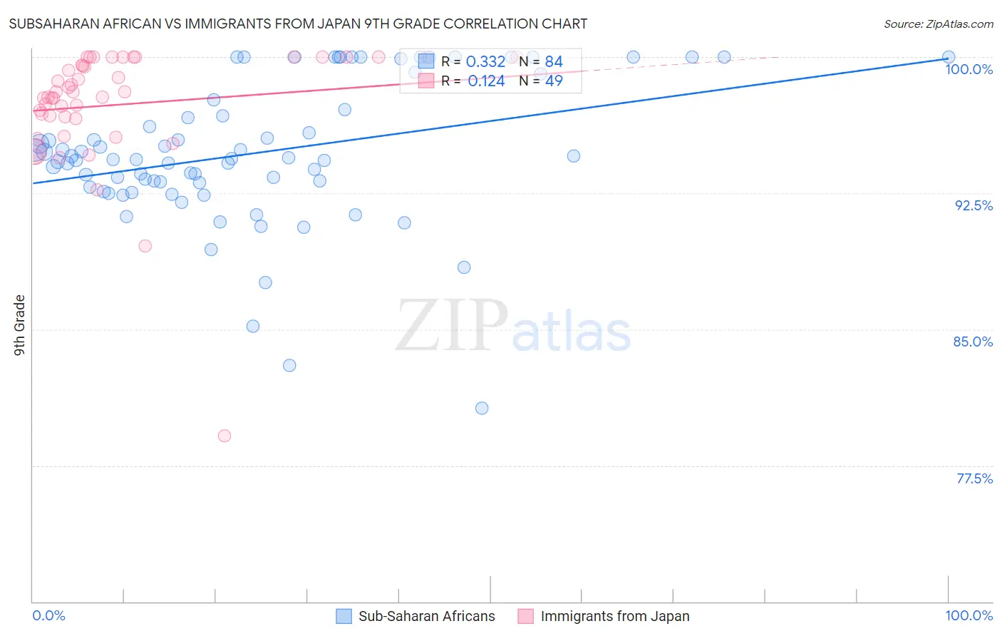 Subsaharan African vs Immigrants from Japan 9th Grade