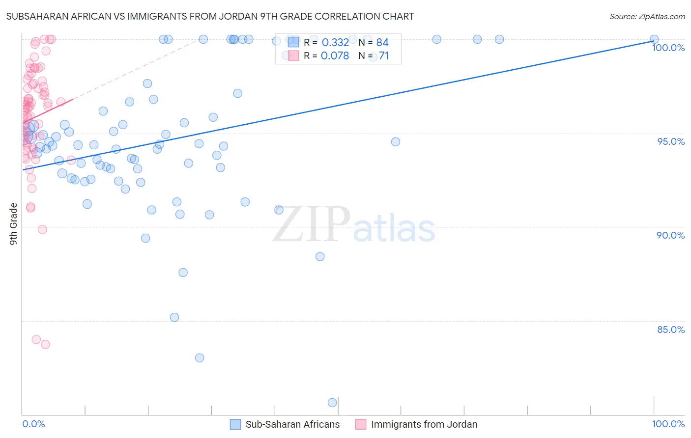Subsaharan African vs Immigrants from Jordan 9th Grade