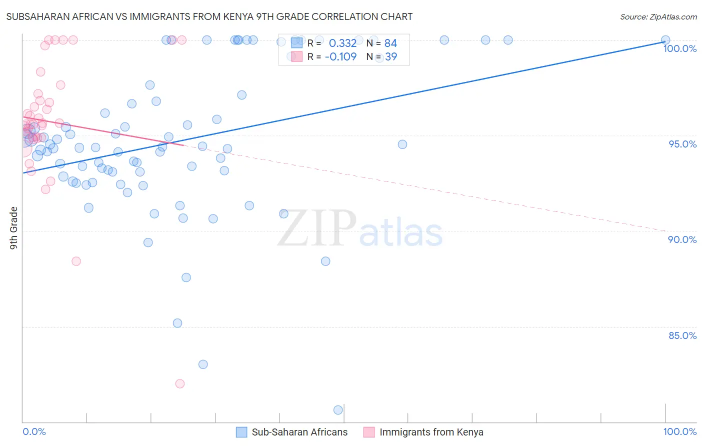 Subsaharan African vs Immigrants from Kenya 9th Grade