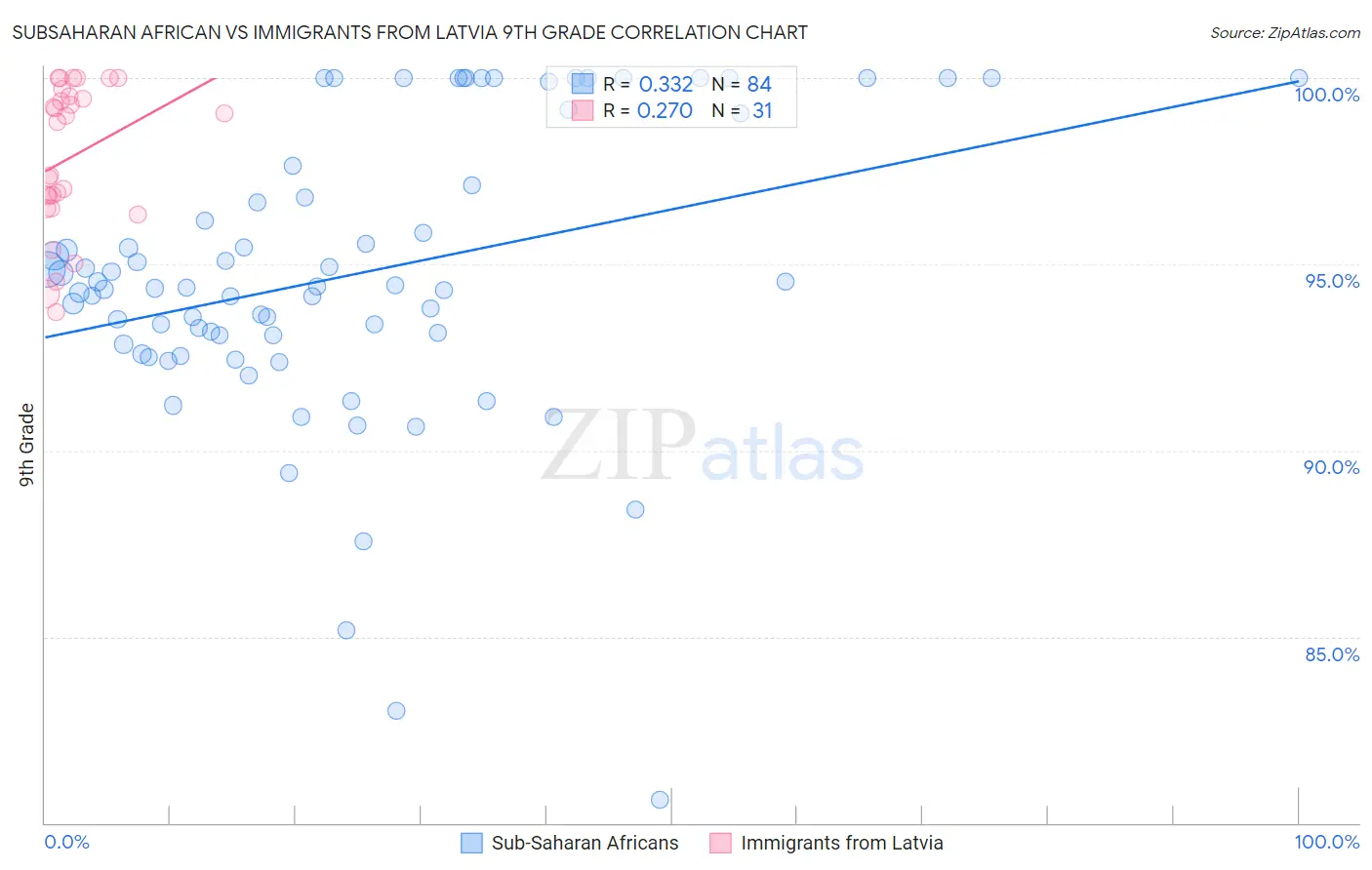 Subsaharan African vs Immigrants from Latvia 9th Grade