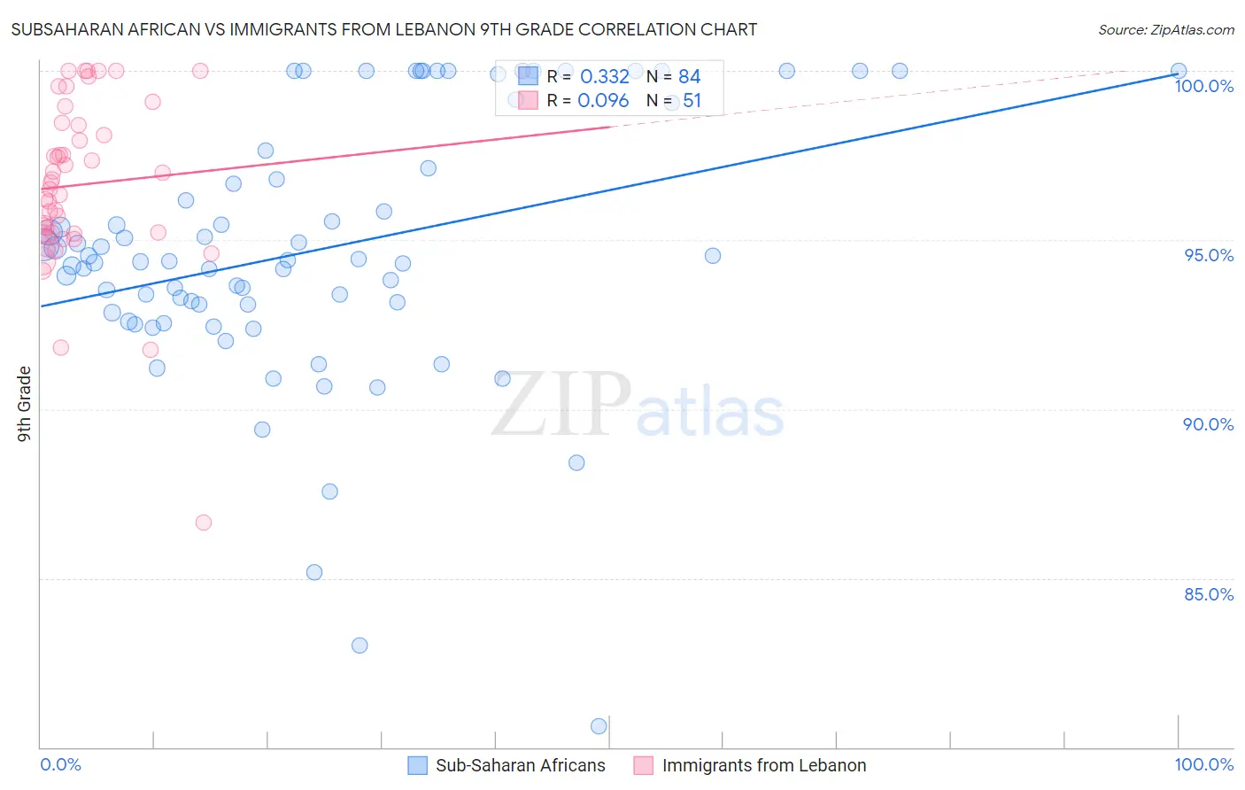 Subsaharan African vs Immigrants from Lebanon 9th Grade