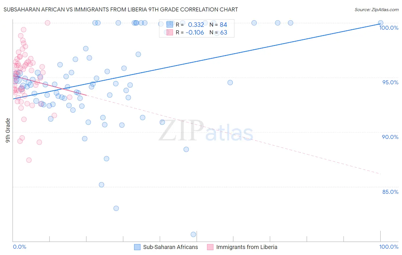 Subsaharan African vs Immigrants from Liberia 9th Grade