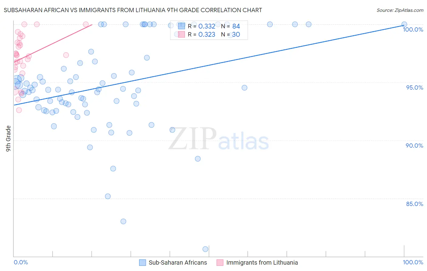 Subsaharan African vs Immigrants from Lithuania 9th Grade