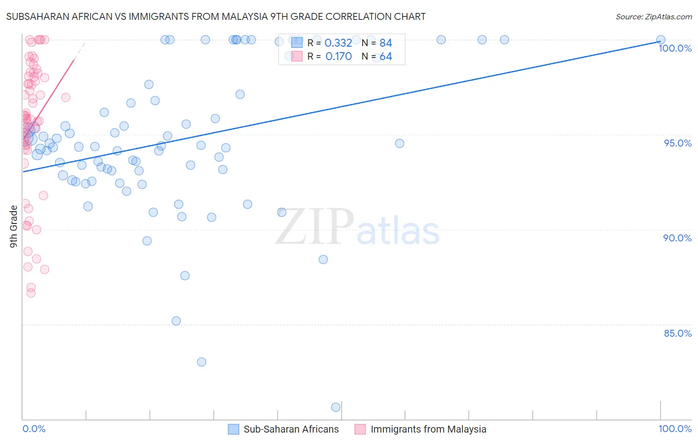 Subsaharan African vs Immigrants from Malaysia 9th Grade