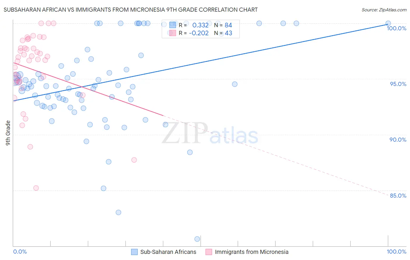 Subsaharan African vs Immigrants from Micronesia 9th Grade