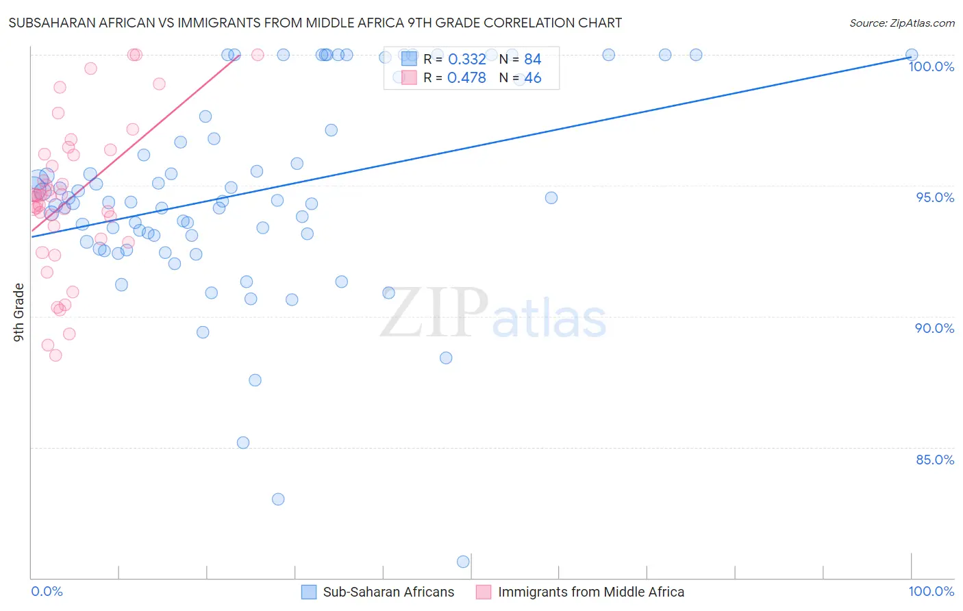 Subsaharan African vs Immigrants from Middle Africa 9th Grade