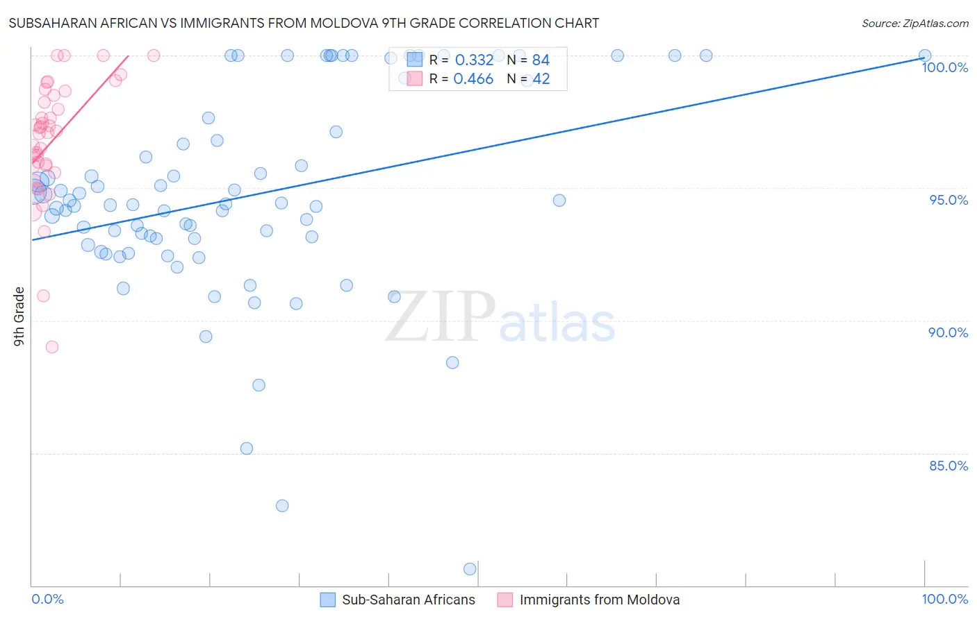 Subsaharan African vs Immigrants from Moldova 9th Grade