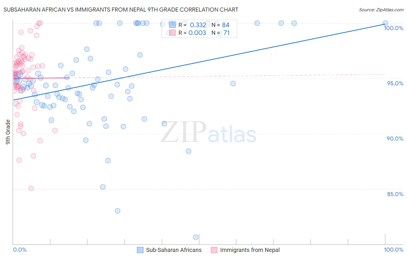 Subsaharan African vs Immigrants from Nepal 9th Grade