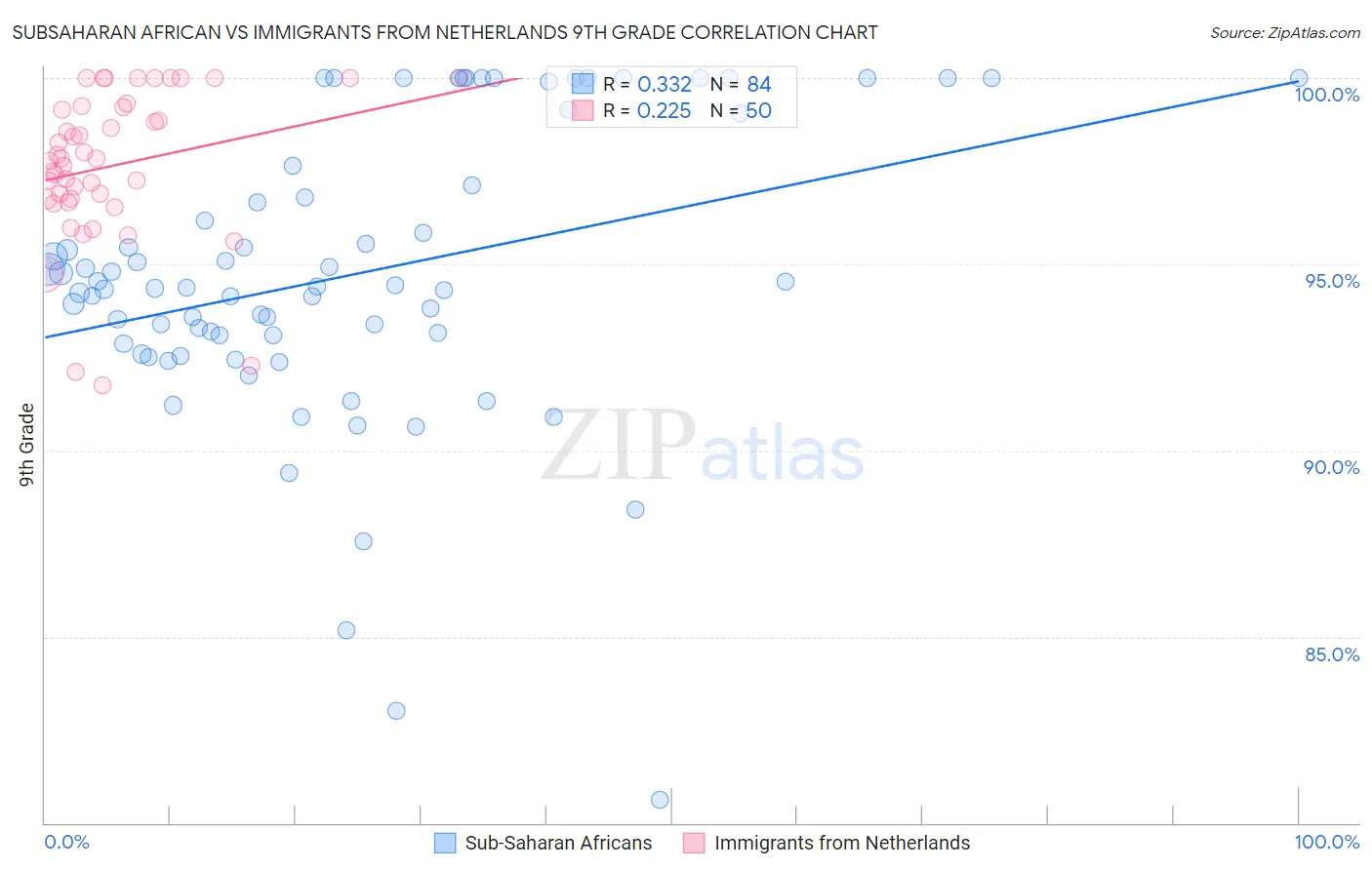Subsaharan African vs Immigrants from Netherlands 9th Grade