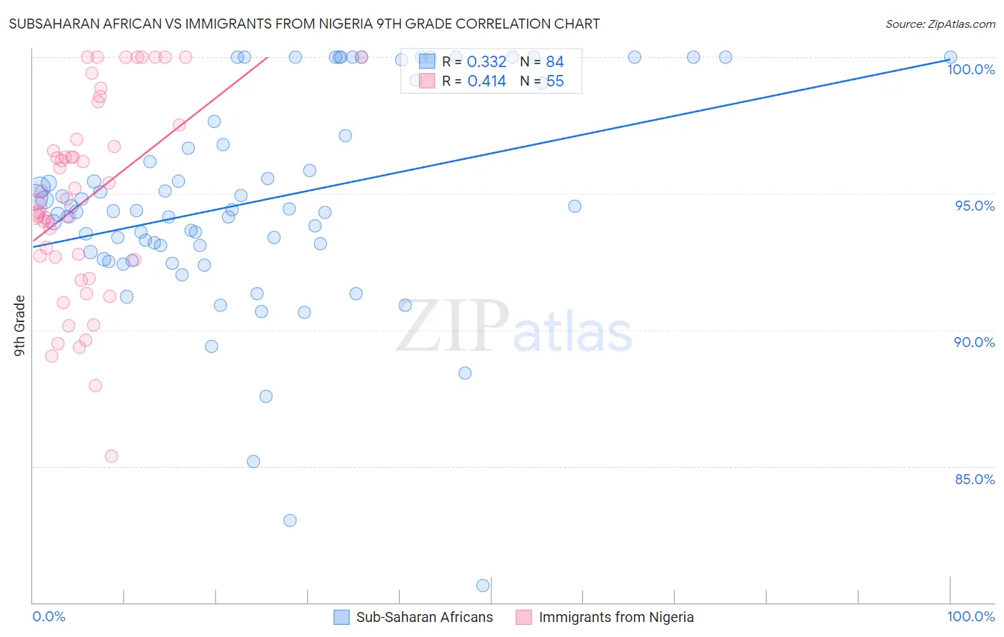 Subsaharan African vs Immigrants from Nigeria 9th Grade