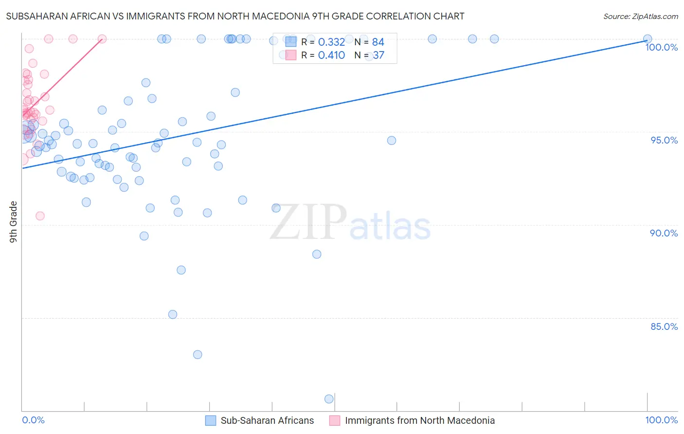 Subsaharan African vs Immigrants from North Macedonia 9th Grade