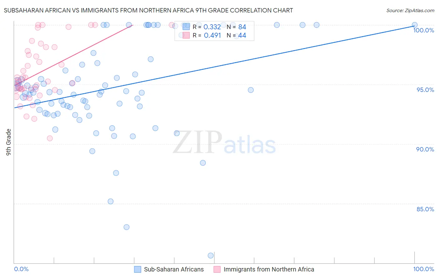 Subsaharan African vs Immigrants from Northern Africa 9th Grade