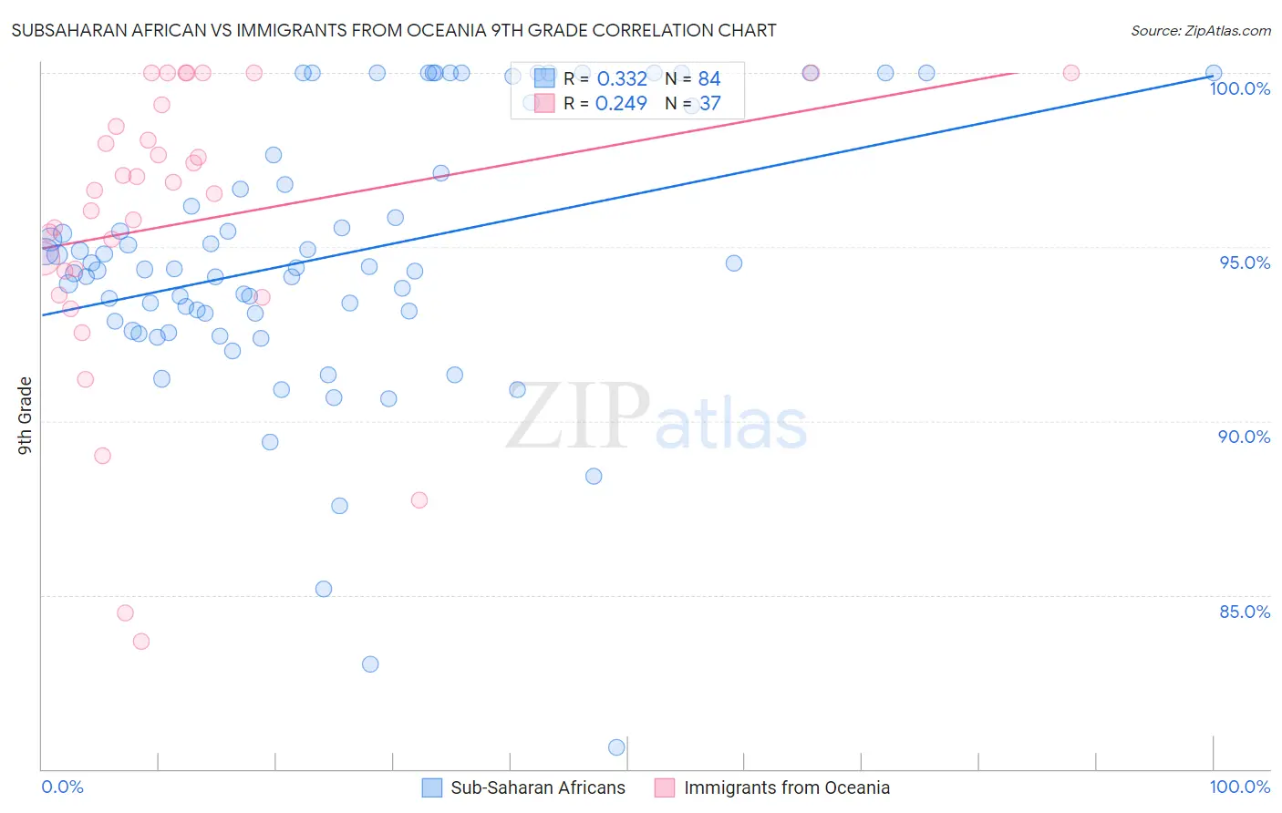 Subsaharan African vs Immigrants from Oceania 9th Grade