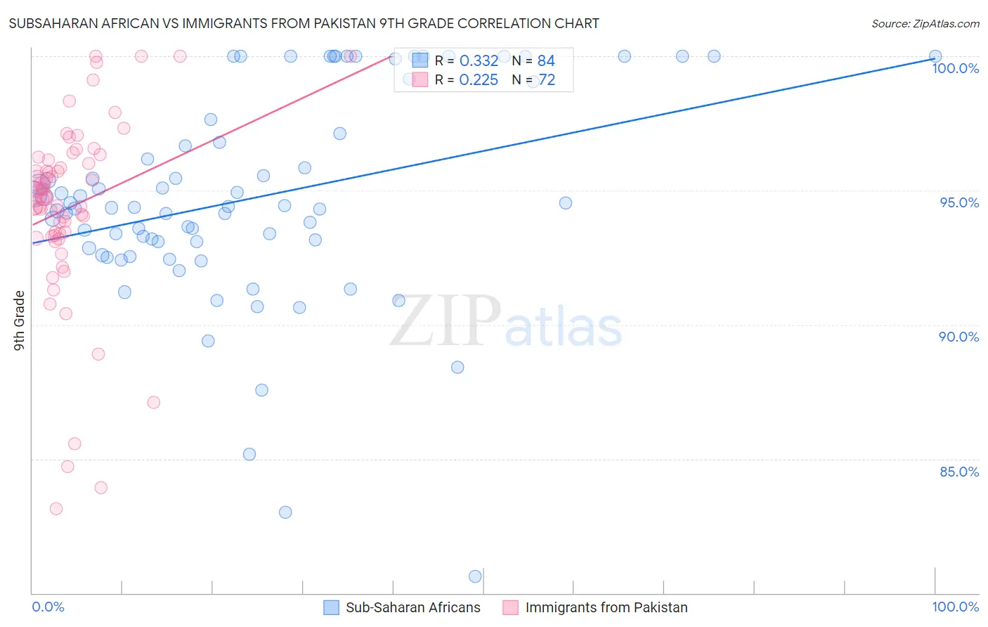 Subsaharan African vs Immigrants from Pakistan 9th Grade